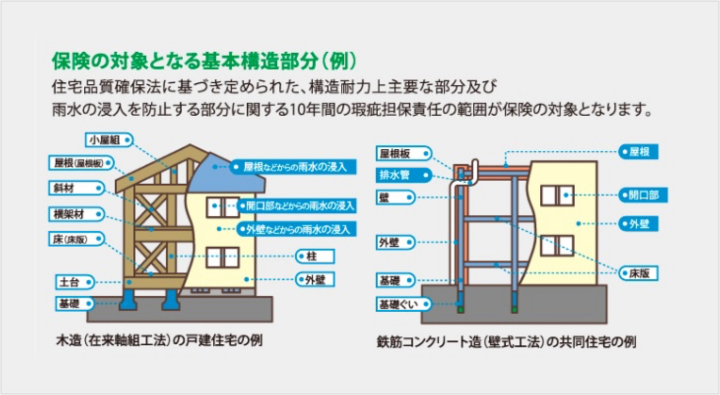 住宅品質確保法に基づき定められた、構造耐力上主要な部分及び雨水の侵入を防止する部分に関する10年間の瑕疵担保責任の範囲が保険の対象となります。