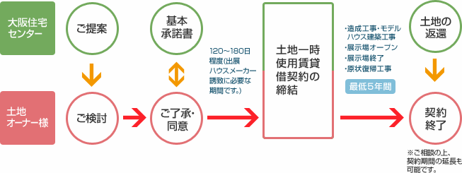 土地活用（ご契約～期間満了）までの流れの説明図