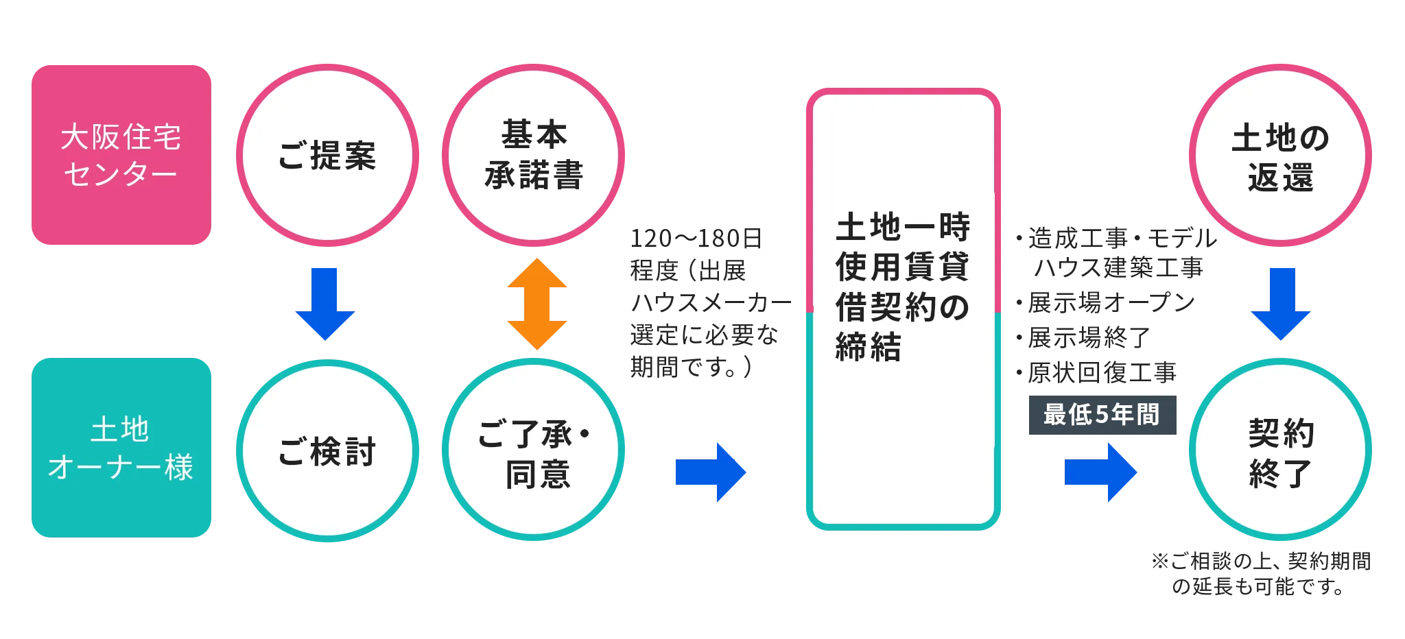 大阪住宅センターと土地オーナー様間の契約終了までの流れ